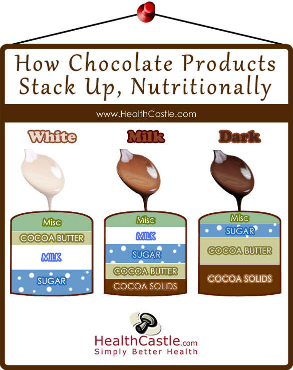 chocolate comparison - white, milk and dark