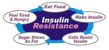 balance-hormones-insulin-resistance