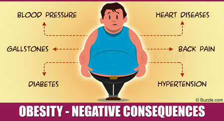 Obesity health risks