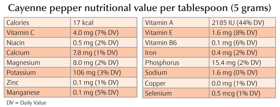 Cayenne Nutritional Chart