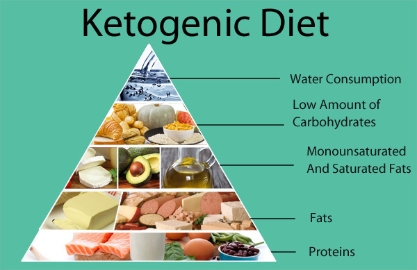 Lose Weight Using A Ketogenic Diet