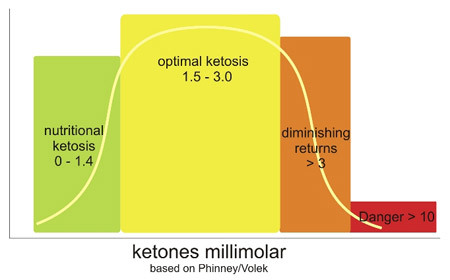 ketones millimolar