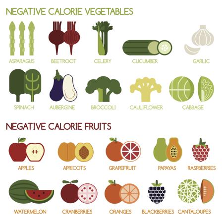 Negative calorie Food 
